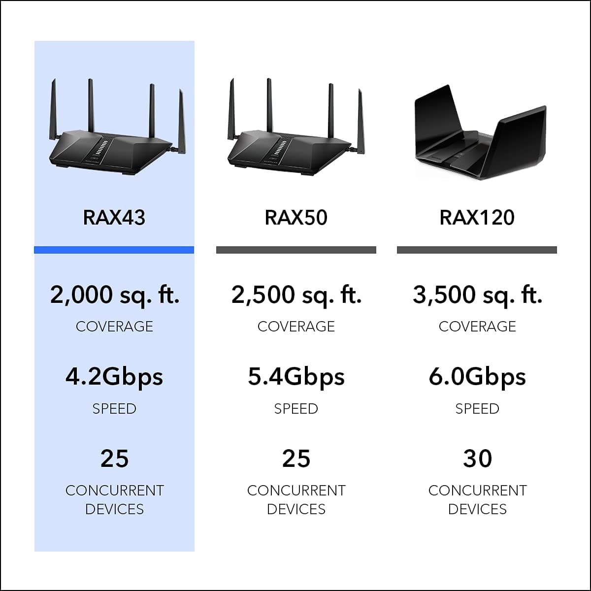 NETGEAR Nighthawk WiFi 6 Router (RAX43) - Security Features, 5-Stream Dual-Band Gigabit Router, AX4200 Wireless Speed (Up to 4.2 Gbps), Covers up to 2,500 sq.ft. and 25 Devices - Image 5