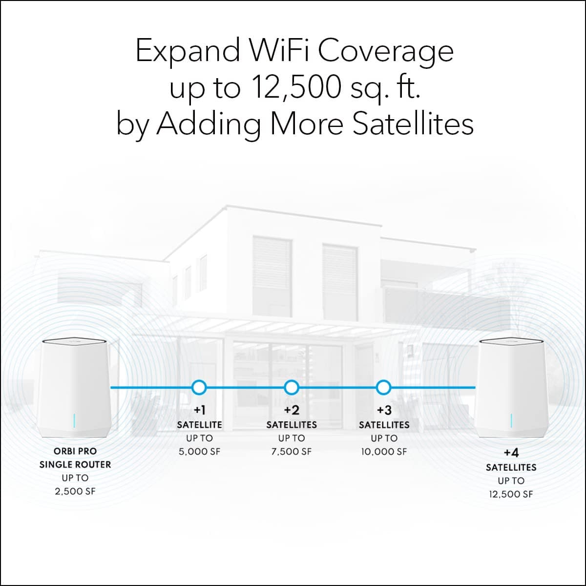 NETGEAR Orbi Pro WiFi 6 Tri-Band Mesh System (SXK50), Router with 1 Satellite Extender for Business or Home, VLAN, QoS, Coverage up to 5,000 sq. ft, 75 Devices, AX5400 802.11 AX (up to 5.4Gbps) - Image 5