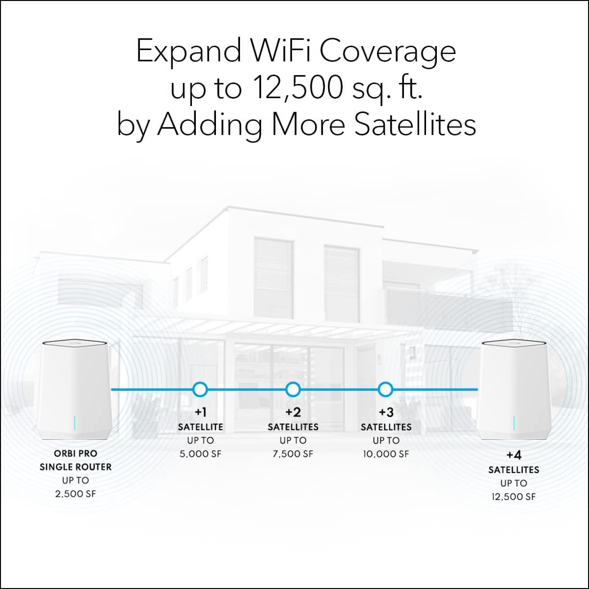 NETGEAR Orbi Pro WiFi 6 Tri-Band Mesh Add-on Satellite (SXS50) for Business or Home, Coverage up to 2,500 sq. ft, 75 Devices, AX5400 802.11AX (up to 5.4Gbps), Requires Orbi Pro WiFi 6 Router - Image 2
