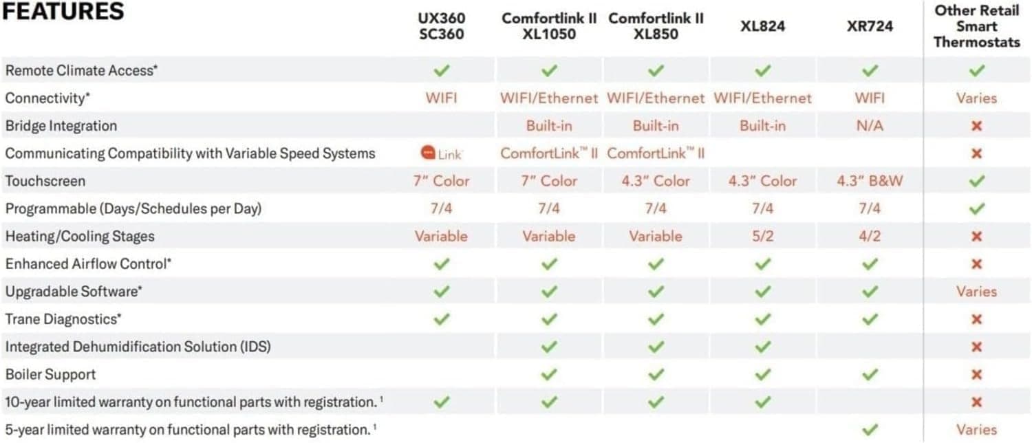 Trane XL1050 ComfortLink Wi-Fi Smart Thermostat – Model TZON1050AC52ZC Built-in Humidity Sensor with Zoning Control & 7" high Definition Color Touchscreen Compatible with Variable Speed Systems - Image 8