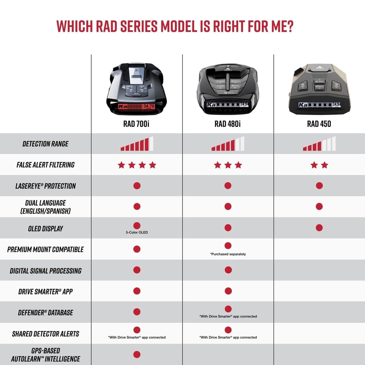 Cobra RAD 450 Laser Radar Detector: Long Range, False Alert Filter, Voice Alert & OLED Display, Black, RAD450 - Image 5