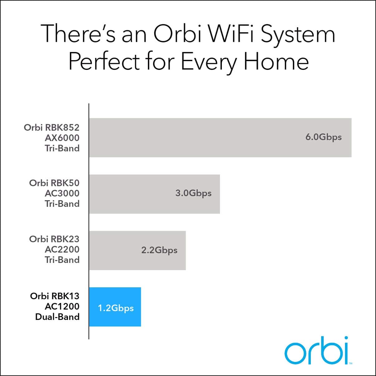 NETGEAR Orbi Whole Home Mesh WiFi System (RBK13) – Router Replacement Covers up to 4,500 sq. ft. with 1 Router & 2 Satellites - Image 3