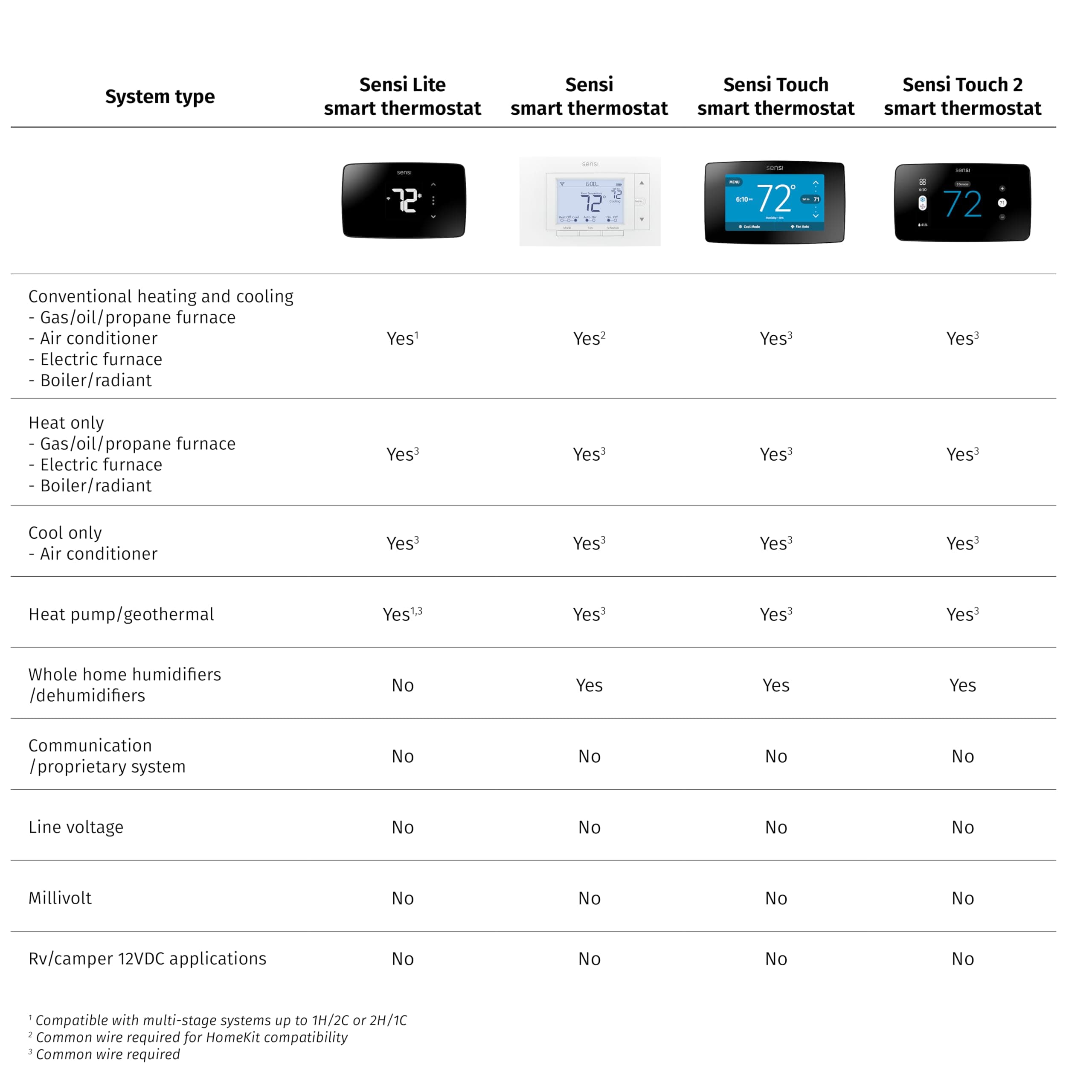 Sensi Smart Thermostat, 100 Years Of Expertise, Wi-Fi, Data Privacy, Programmable, Easy DIY Install, Works With Alexa, Energy Star Certified, Mobile App, ST55 - Image 2