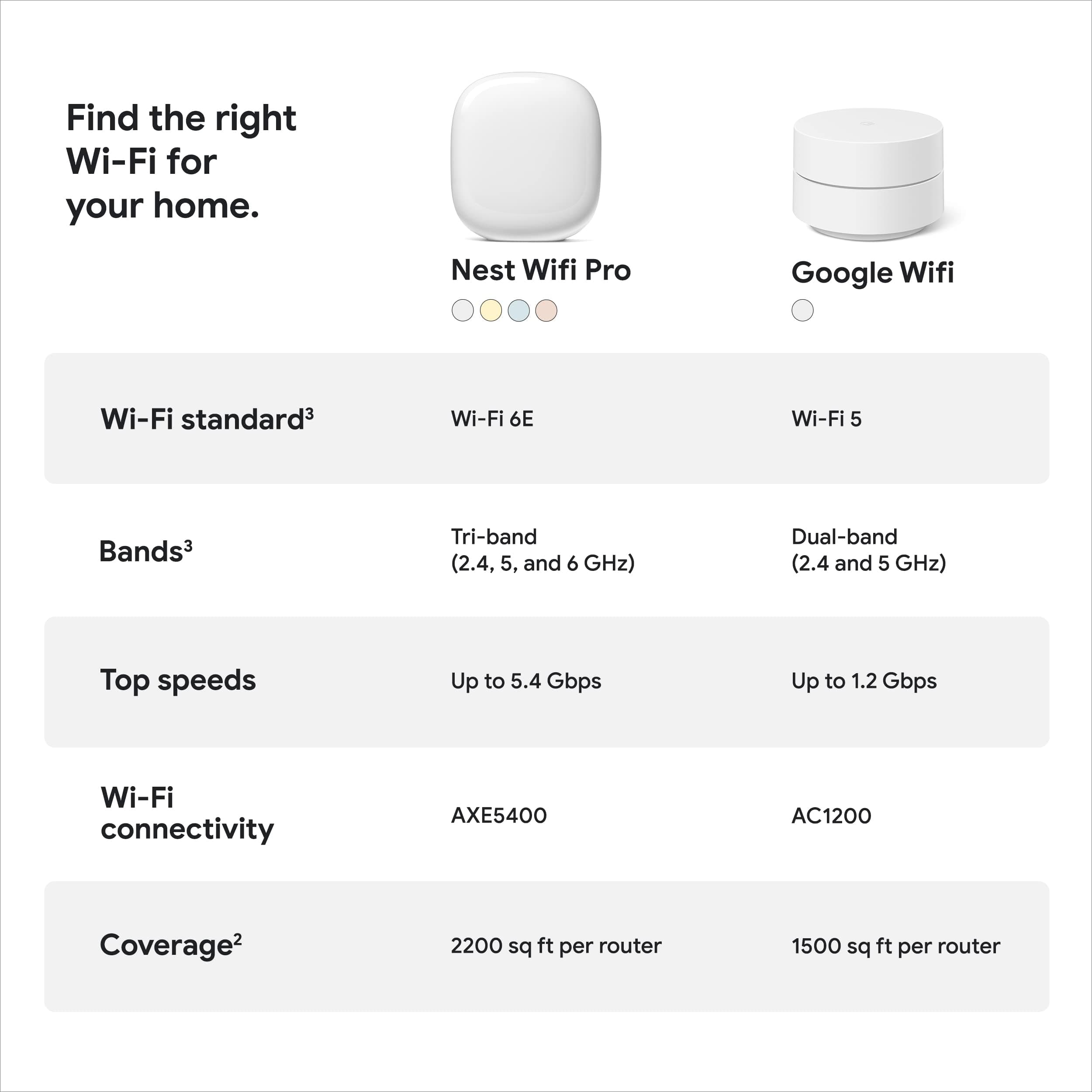 Google Nest WiFi Pro - 6E - Reliable Wi-Fi System with Fast Speed and Whole Home Coverage - Mesh Wi-Fi Router - 3 Pack - Snow, Linen, Fog - Image 6