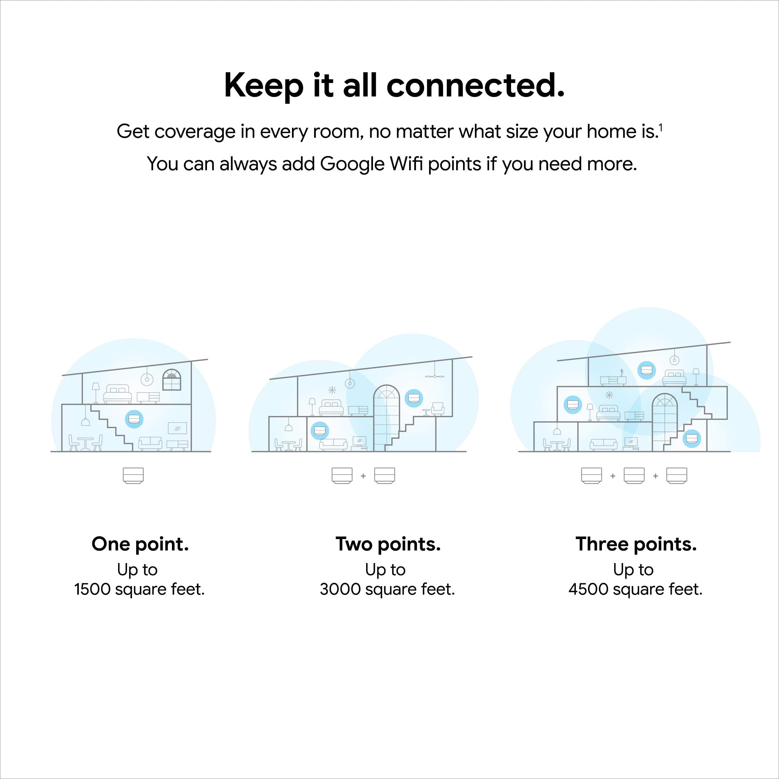 Google Wifi - AC1200 - Mesh WiFi System - Wifi Router - 4500 Sq Ft Coverage - 3 pack - Image 3